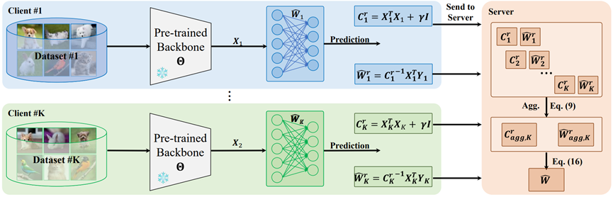Paradigm of proposed analytic continual learning