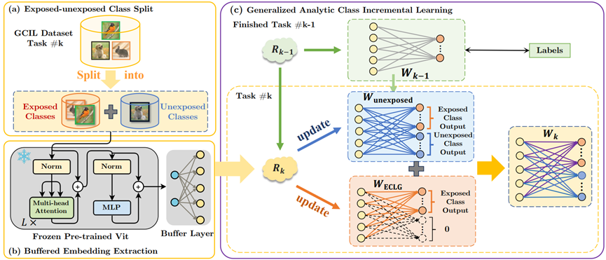 An overview of our proposed GACL