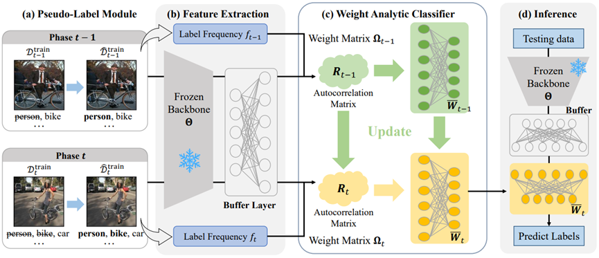 Framework of the proposed L3A