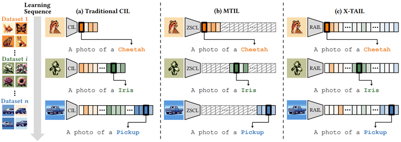 Comparison of different CL settings in vision-language models