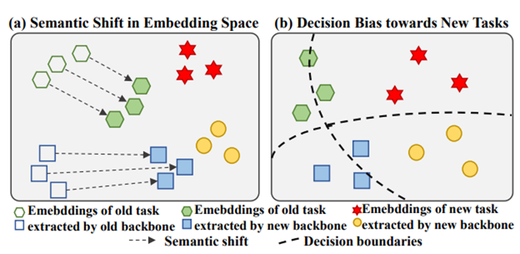 The issue of semantic shift and decision bias in CIL