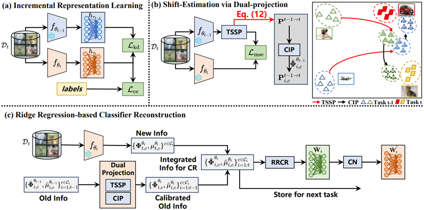 Framework of the proposed DPCR
