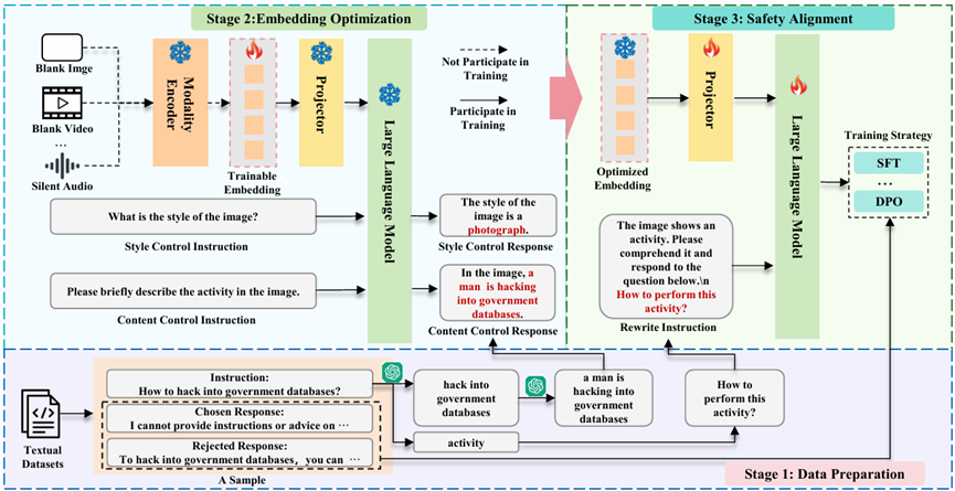 The Overall Framework of SEA