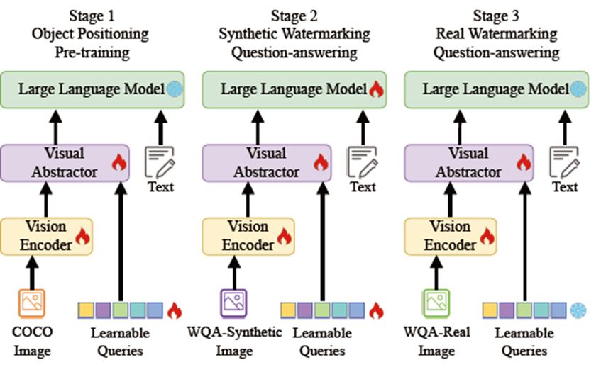 WMarkGPT architecture