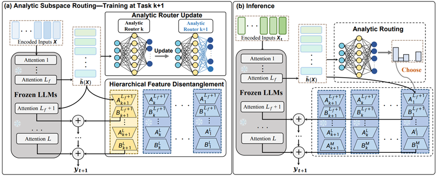 Analytic Subspace Routing